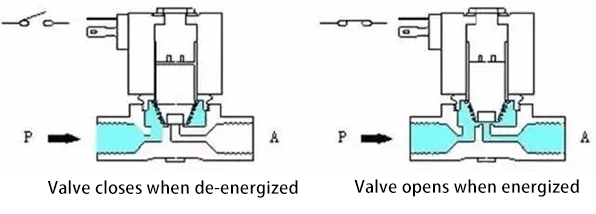 working principle diagram of the direct-acting solenoid valve